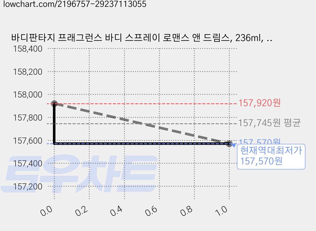 바디판타지 프래그런스 바디 스프레이 로맨스 앤 드림스, 236ml, 12개 가격 변동 차트, 현재가 157,570원, 역대최저가