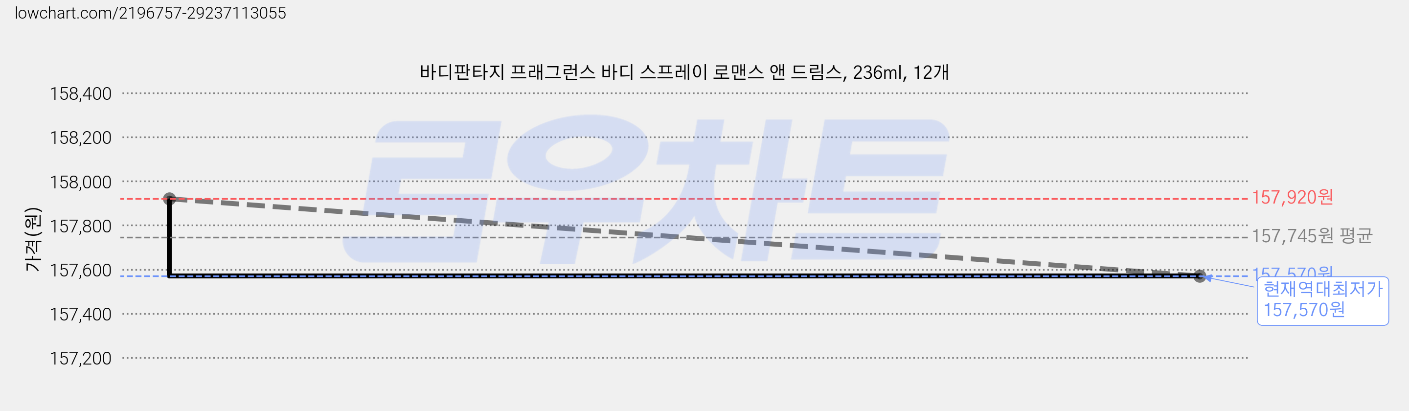 바디판타지 프래그런스 바디 스프레이 로맨스 앤 드림스, 236ml, 12개 가격 변동 차트, 현재가 157,570원, 역대최저가