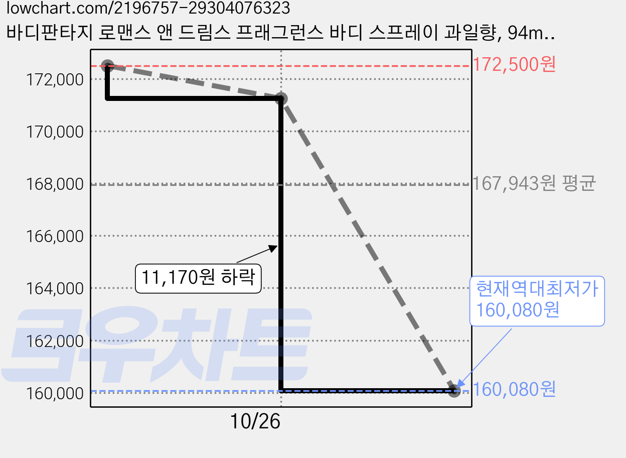 바디판타지 로맨스 앤 드림스 프래그런스 바디 스프레이 과일향, 94ml, 25개 가격 변동 차트, 현재가 160,080원, 역대최저가