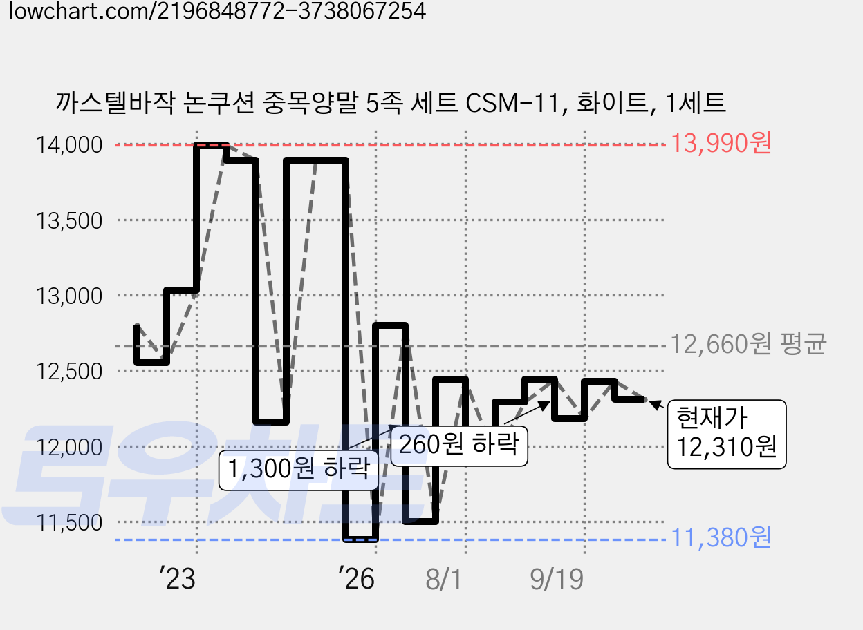 까스텔바작 논쿠션 중목양말 5족 세트 CSM-11, 화이트, 1세트 가격 변동 차트, 현재가 12,310원, 관측 최저가 11,380원