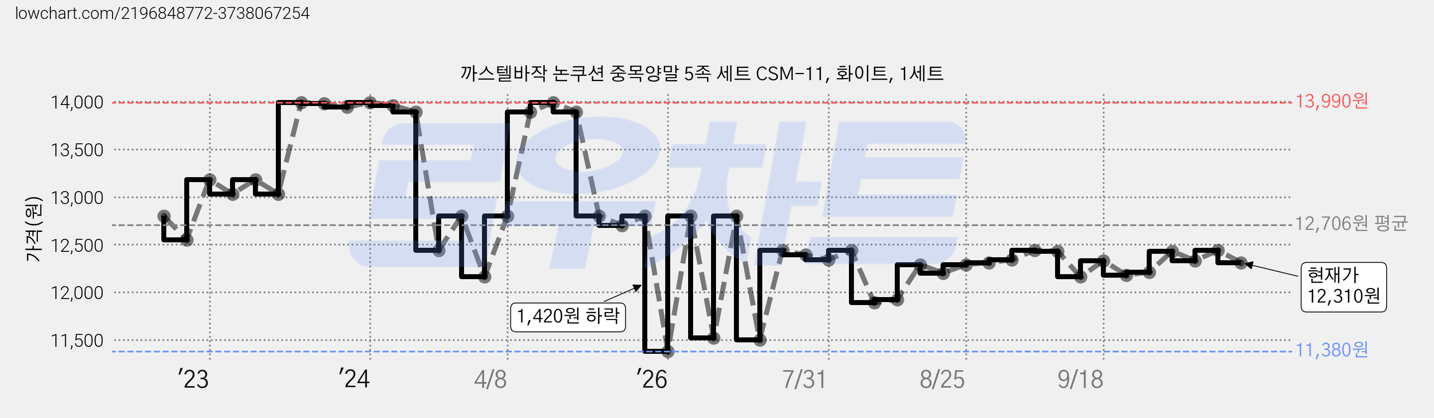 까스텔바작 논쿠션 중목양말 5족 세트 CSM-11, 화이트, 1세트 가격 변동 차트, 현재가 12,310원, 관측 최저가 11,380원