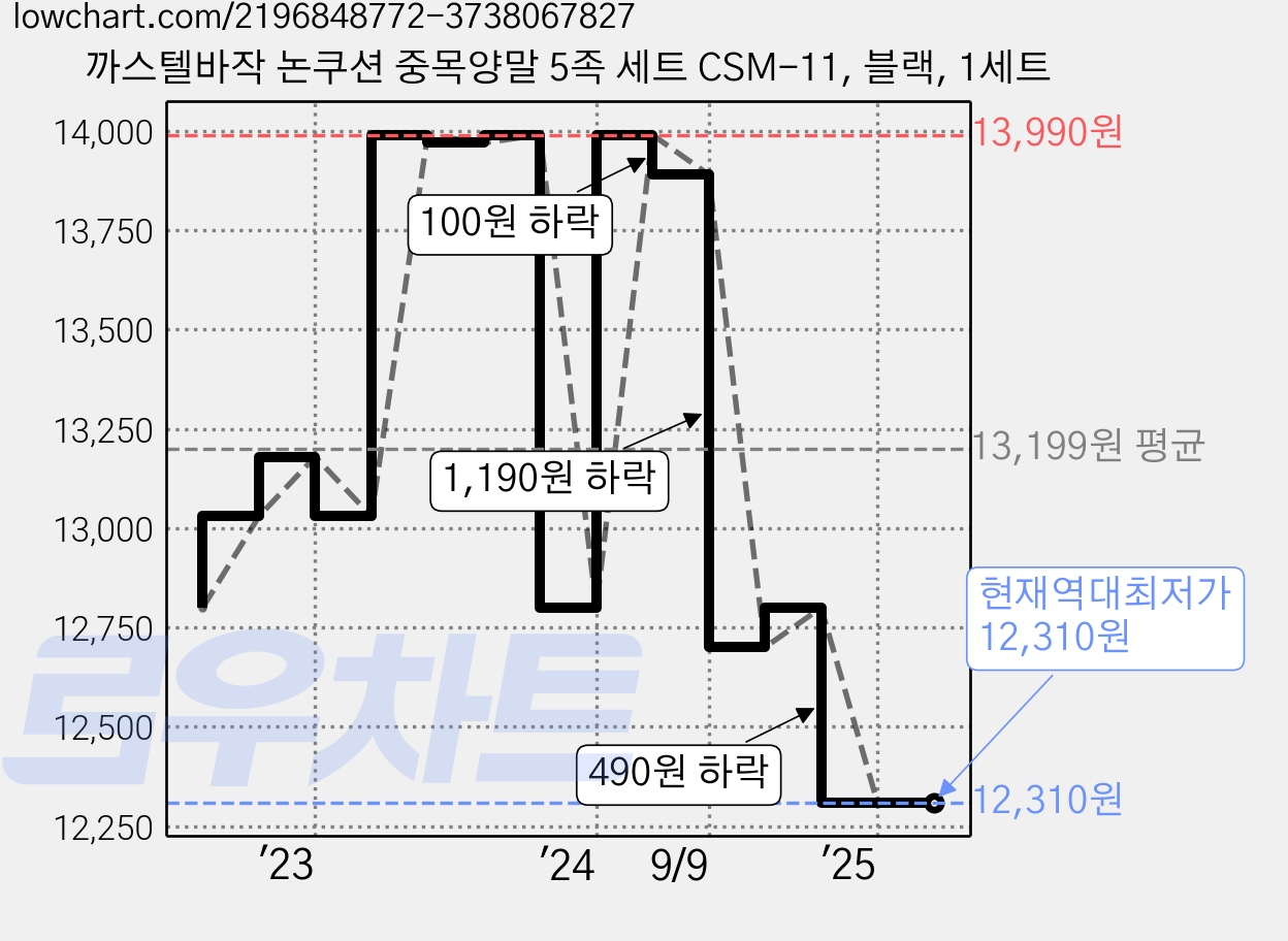 까스텔바작 논쿠션 중목양말 5족 세트 CSM-11, 블랙, 1세트 가격 변동 차트, 현재가 12,310원, 역대최저가