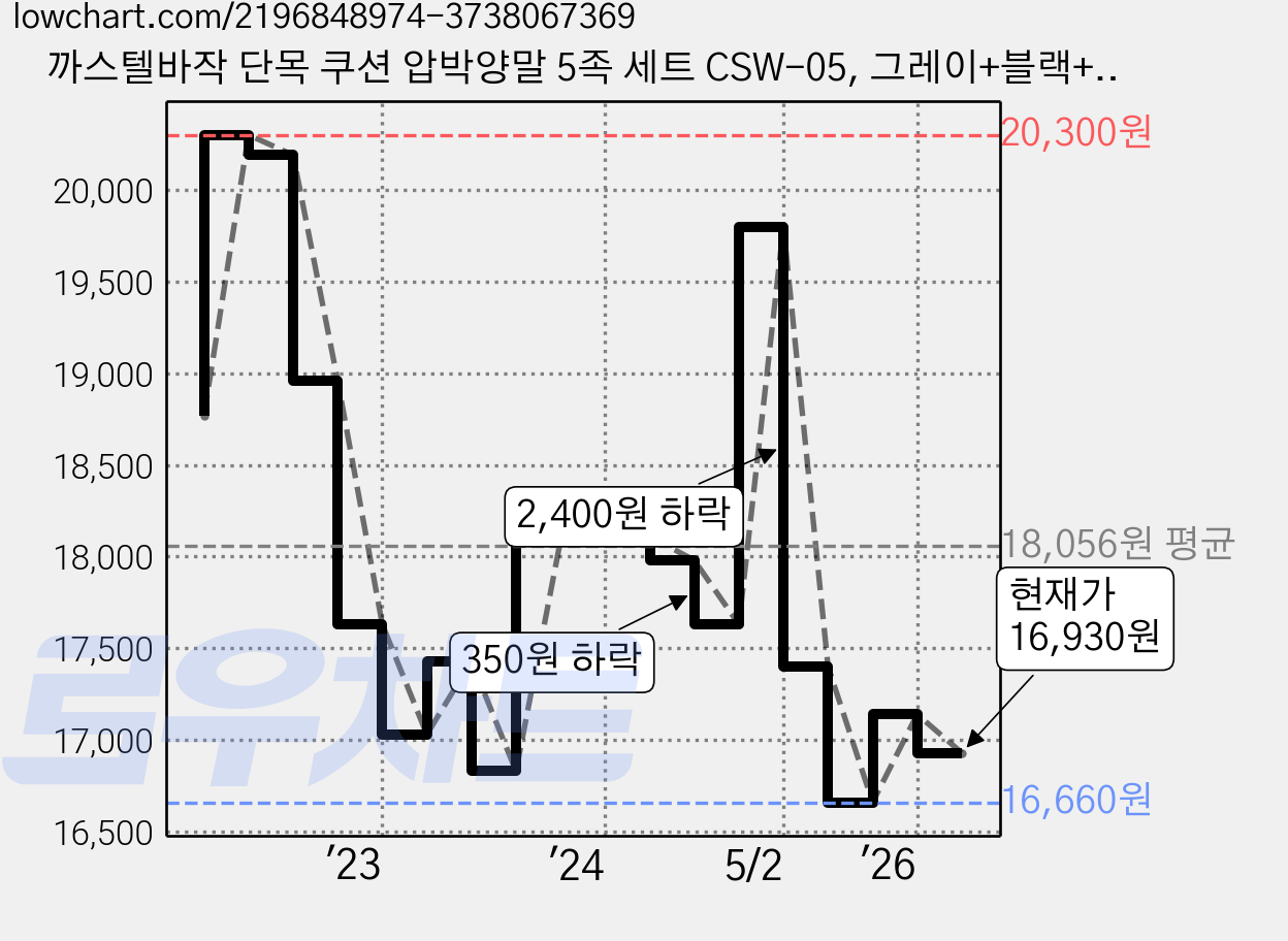 까스텔바작 단목 쿠션 압박양말 5족 세트 CSW-05, 그레이+블랙+화이트, 1세트 가격 변동 차트, 현재가 16,930원, 관측 최저가 16,660원