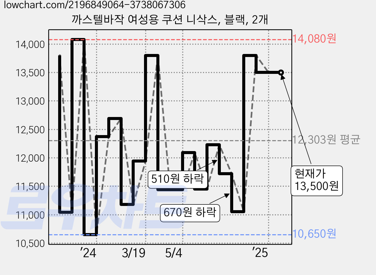 까스텔바작 여성용 쿠션 니삭스, 블랙, 2개 가격 변동 차트, 현재가 13,500원, 관측 최저가 10,650원