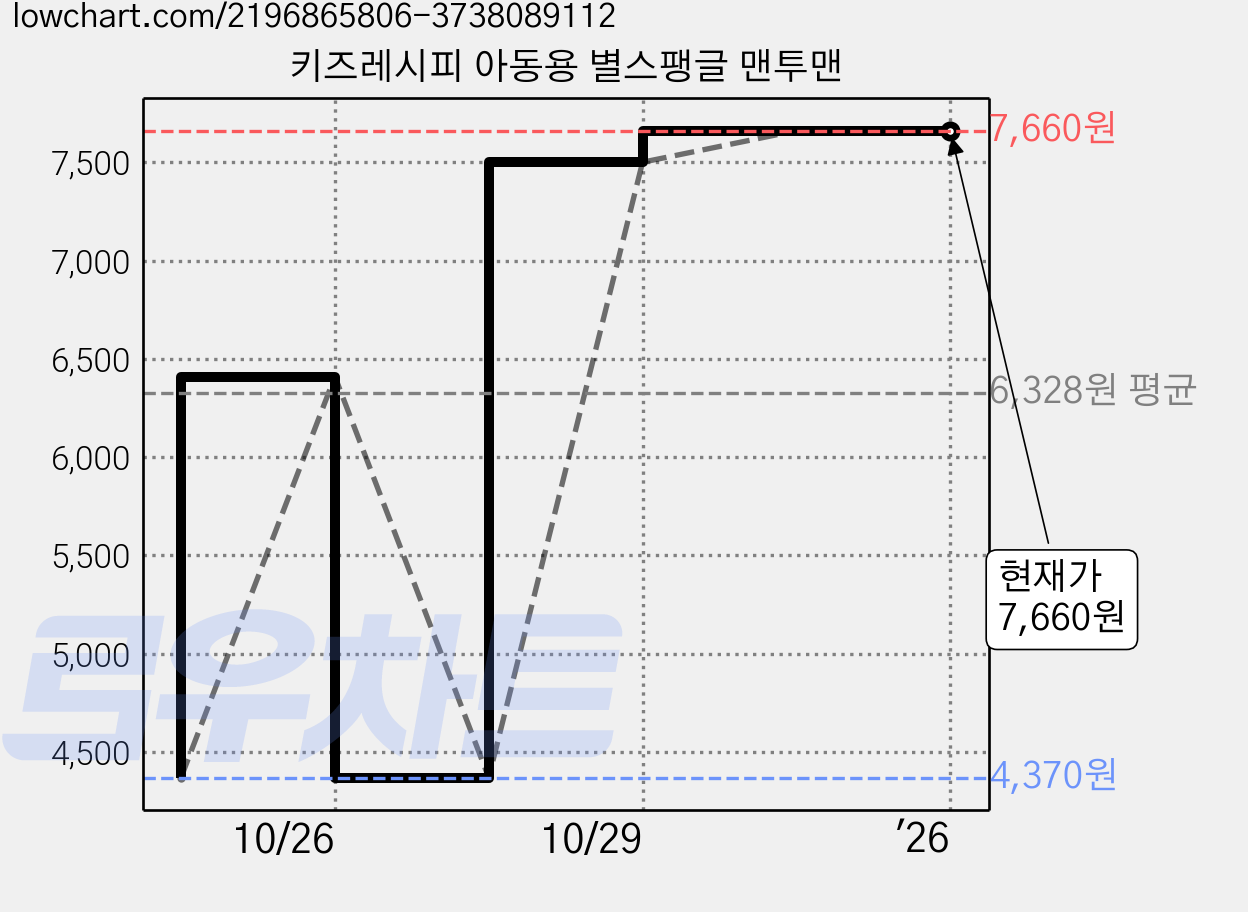 키즈레시피 아동용 별스팽글 맨투맨 가격 변동 차트, 현재가 7,660원, 역대최저가