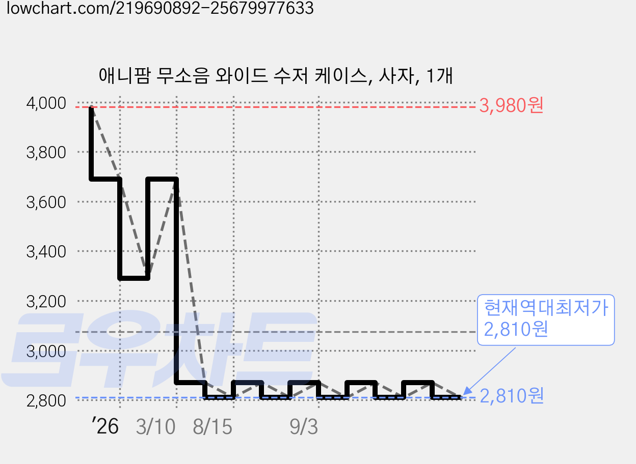 애니팜 무소음 와이드 수저 케이스, 사자, 1개 가격 변동 차트, 현재가 2,810원, 역대최저가