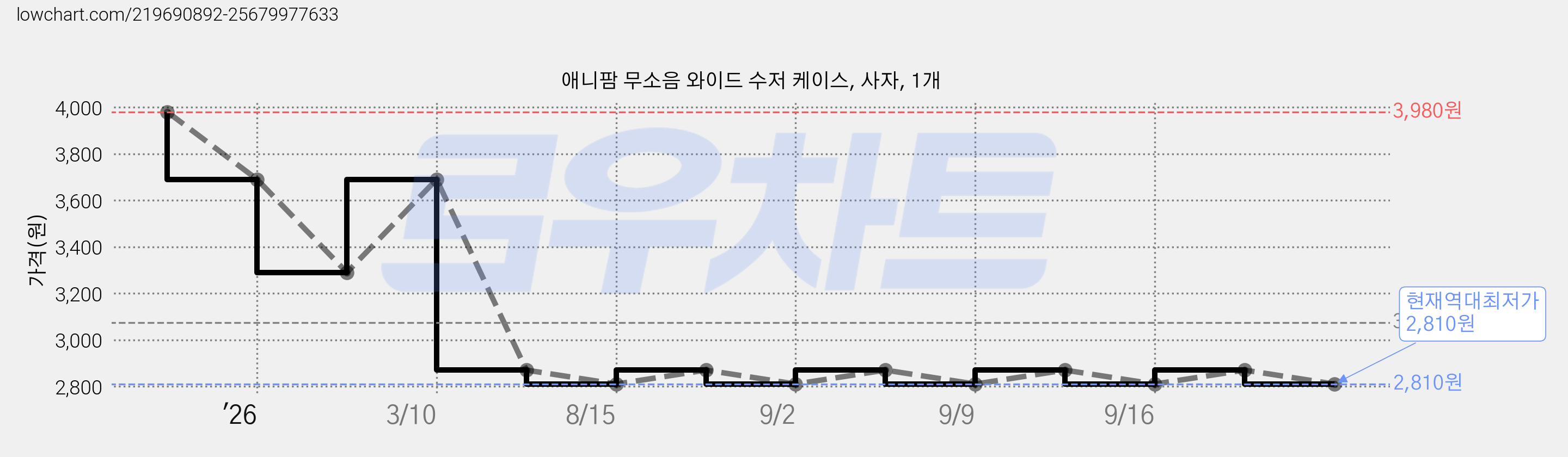애니팜 무소음 와이드 수저 케이스, 사자, 1개 가격 변동 차트, 현재가 2,810원, 역대최저가