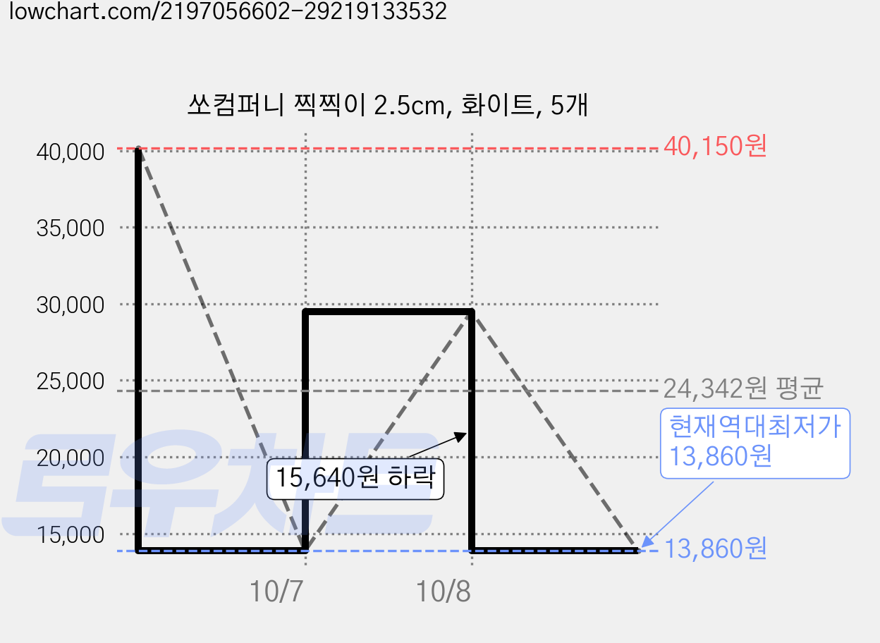 쏘컴퍼니 찍찍이 2.5cm, 화이트, 5개 가격 변동 차트, 현재가 13,860원, 역대최저가