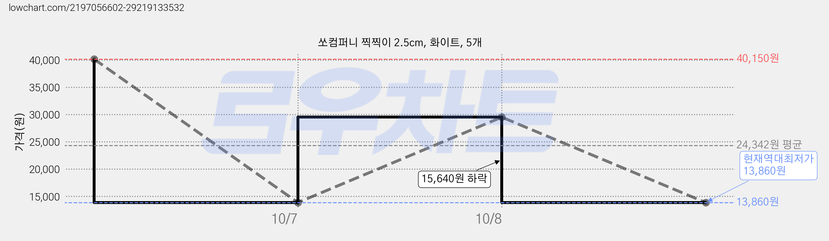 쏘컴퍼니 찍찍이 2.5cm, 화이트, 5개 가격 변동 차트, 현재가 13,860원, 역대최저가