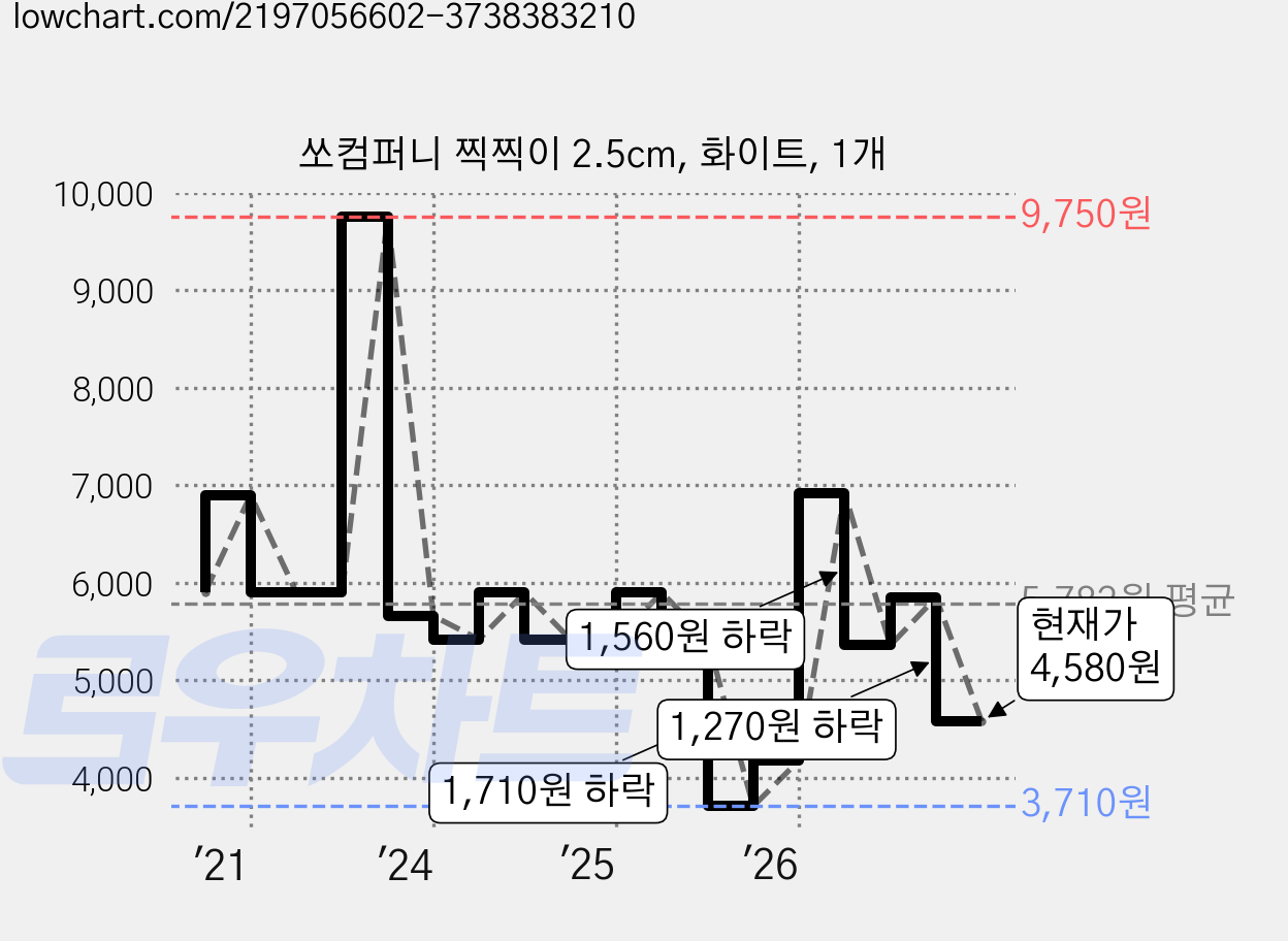 쏘컴퍼니 찍찍이 2.5cm, 화이트, 1개 가격 변동 차트, 현재가 4,580원, 관측 최저가 3,420원
