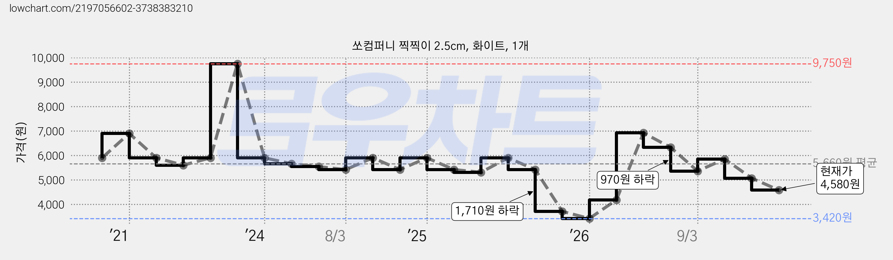 쏘컴퍼니 찍찍이 2.5cm, 화이트, 1개 가격 변동 차트, 현재가 4,580원, 관측 최저가 3,420원