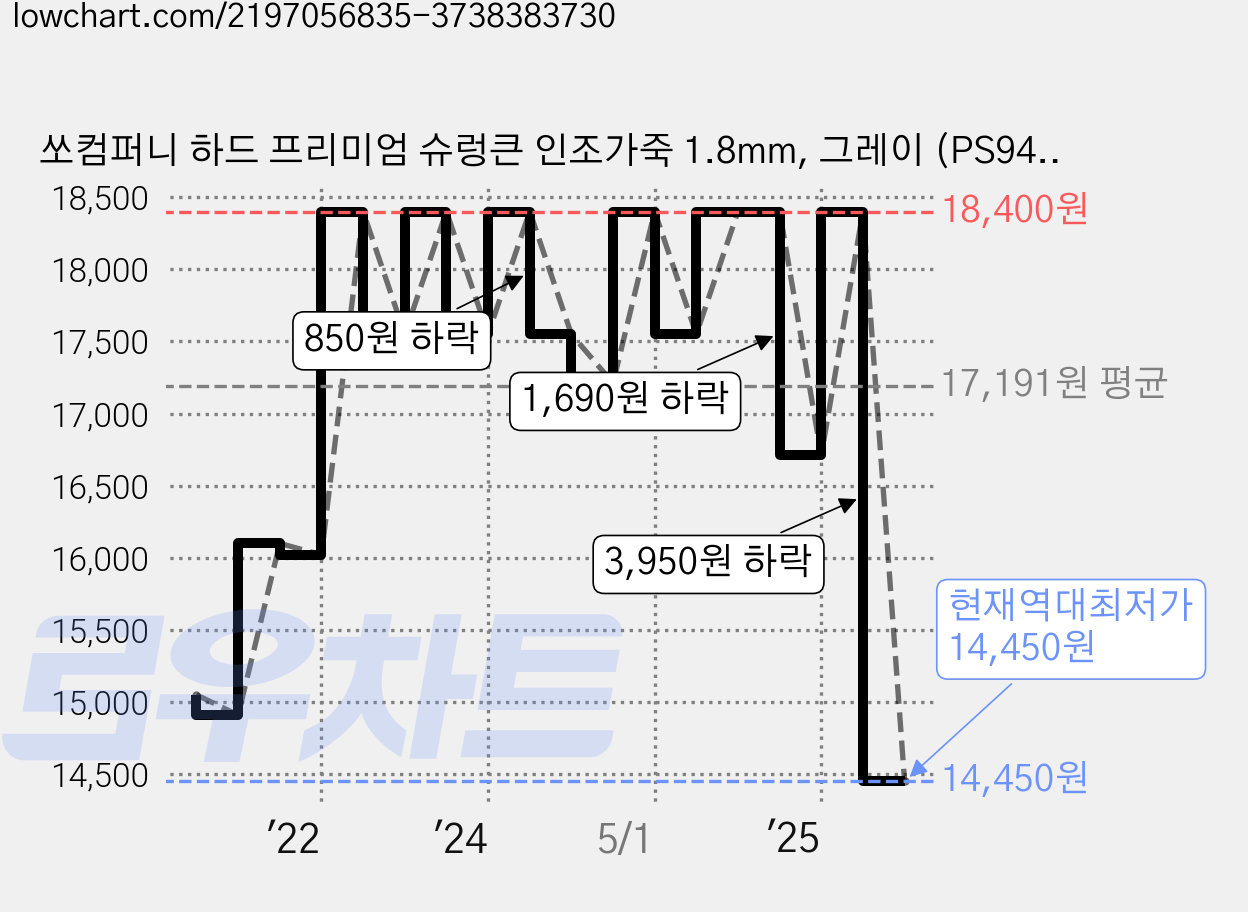 쏘컴퍼니 하드 프리미엄 슈렁큰 인조가죽 1.8mm, 그레이 (PS9418) 가격 변동 차트, 현재가 14,450원, 역대최저가