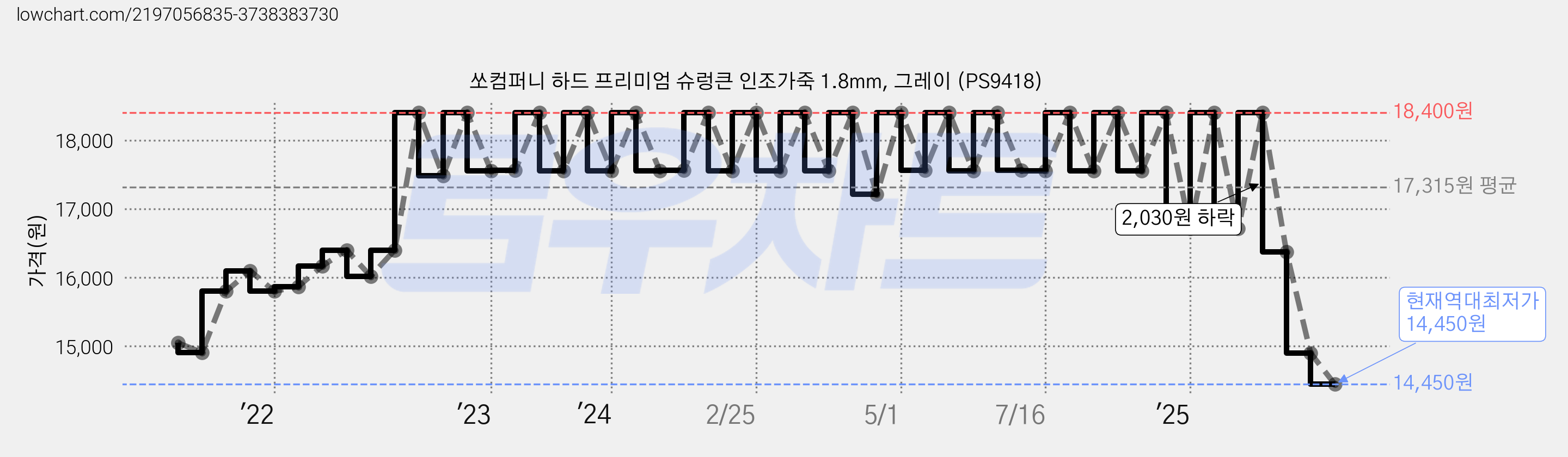 쏘컴퍼니 하드 프리미엄 슈렁큰 인조가죽 1.8mm, 그레이 (PS9418) 가격 변동 차트, 현재가 14,450원, 역대최저가