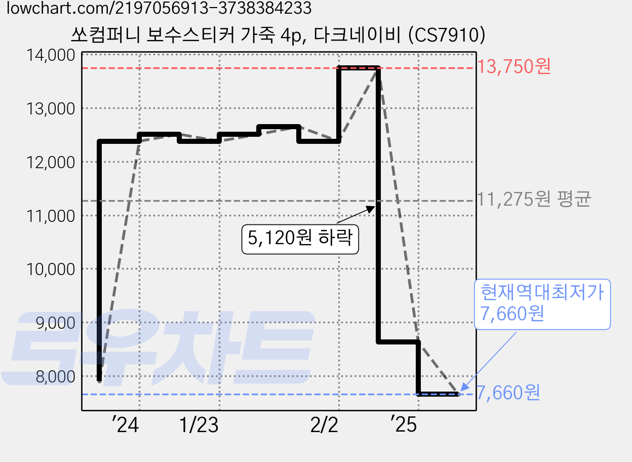 쏘컴퍼니 보수스티커 가죽 4p, 다크네이비 (CS7910) 가격 변동 차트, 현재가 7,660원, 역대최저가