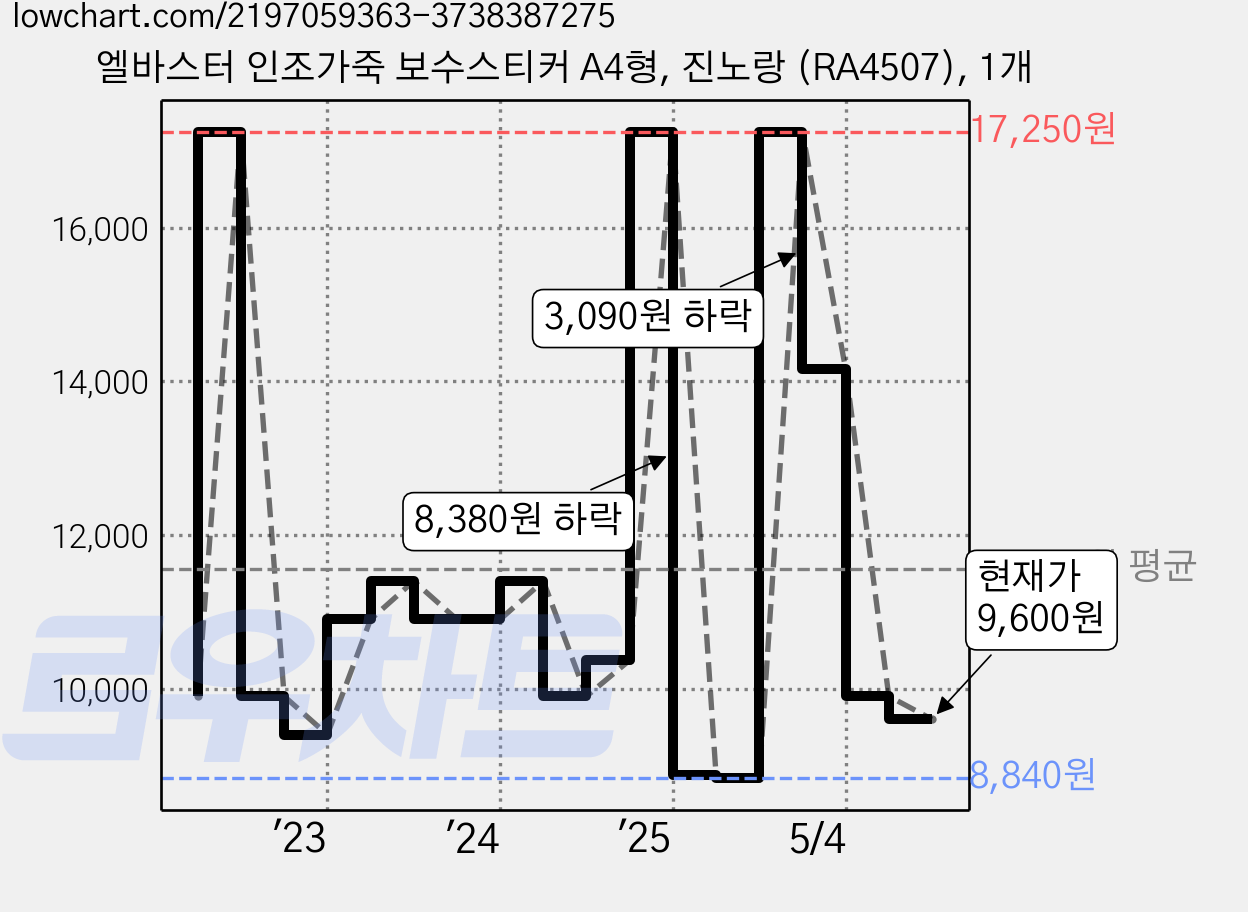 엘바스터 인조가죽 보수스티커 A4형, 진노랑 (RA4507), 1개 가격 변동 차트, 현재가 9,600원, 관측 최저가 8,840원