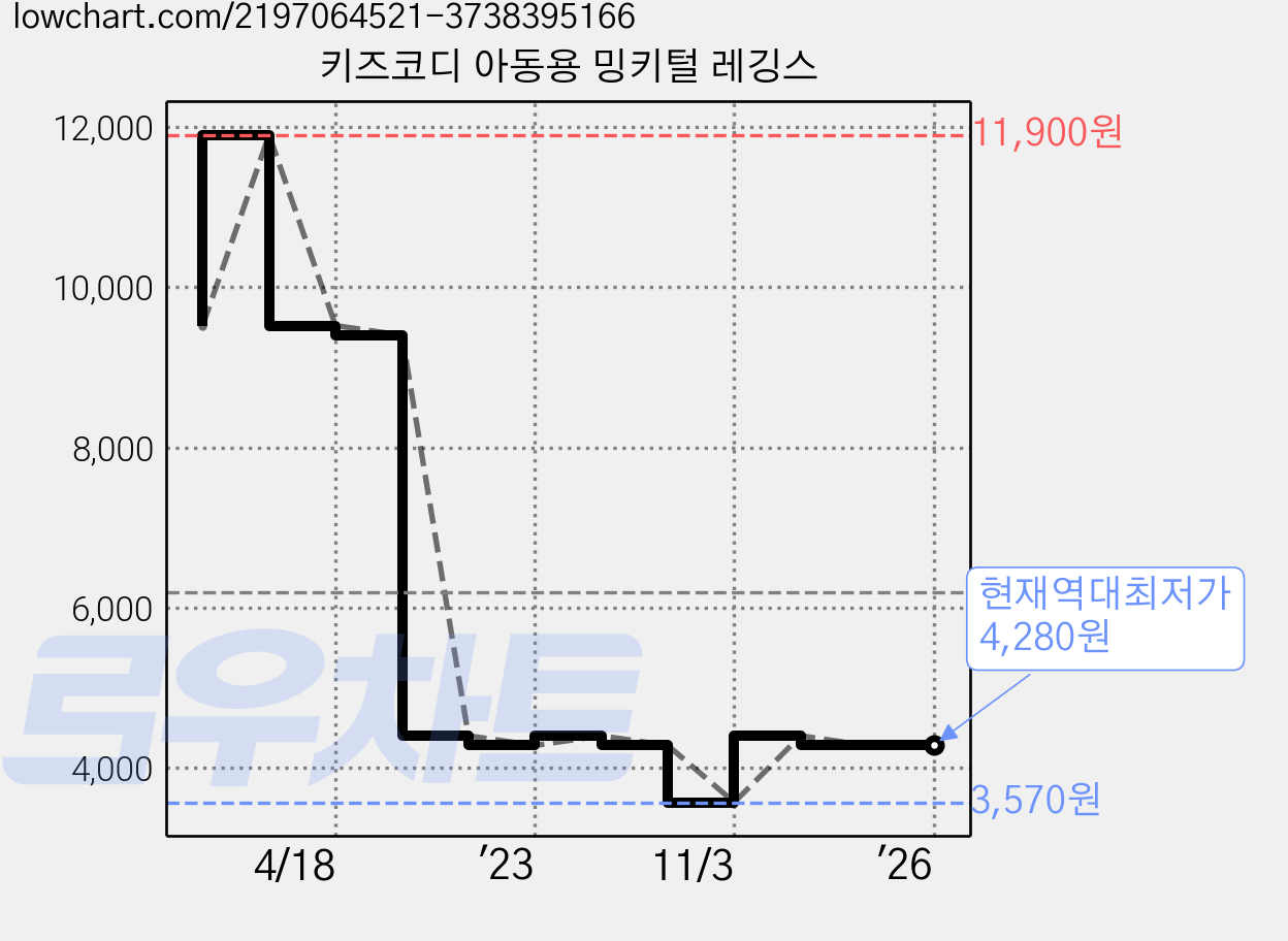 키즈코디 아동용 밍키털 레깅스 가격 변동 차트, 현재가 4,280원, 역대최저가