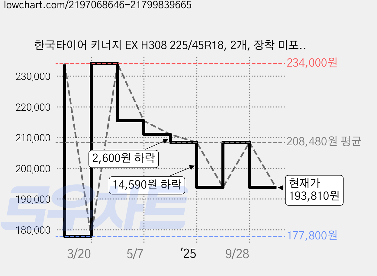 한국타이어 키너지 EX H308 225/45R18, 2개, 장착 미포함 가격 변동 차트, 현재가 193,810원, 관측 최저가 177,800원