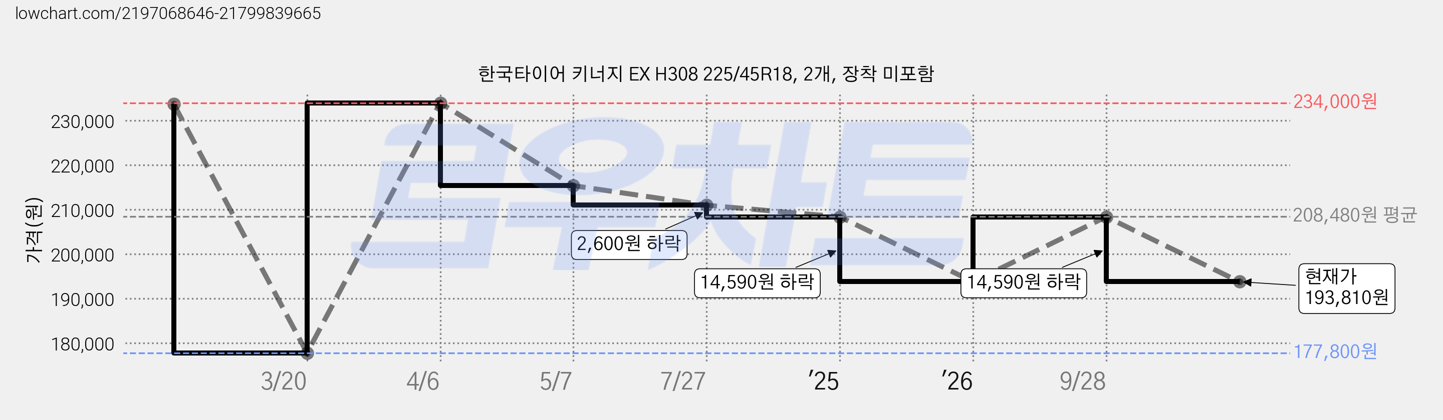 한국타이어 키너지 EX H308 225/45R18, 2개, 장착 미포함 가격 변동 차트, 현재가 193,810원, 관측 최저가 177,800원
