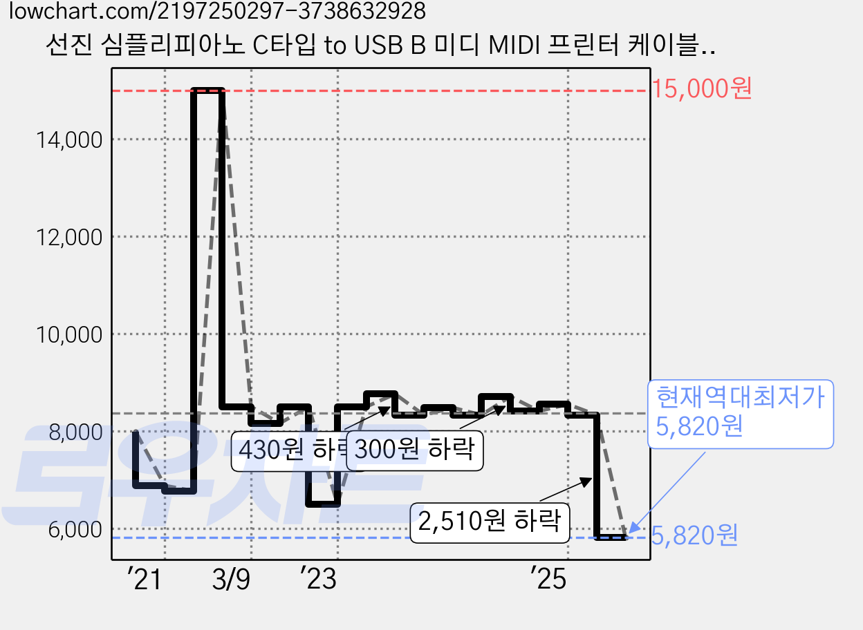 선진 심플리피아노 C타입 to USB B 미디 MIDI 프린터 케이블 1m, SG004, 화이트, 1개 가격 변동 차트, 현재가 5,820원, 역대최저가