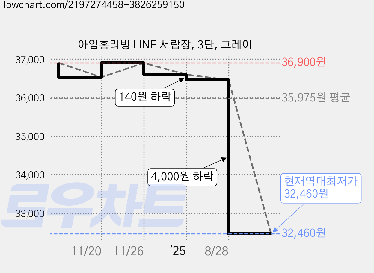 아임홈리빙 LINE 서랍장, 3단, 그레이 가격 변동 차트, 현재가 32,460원, 역대최저가