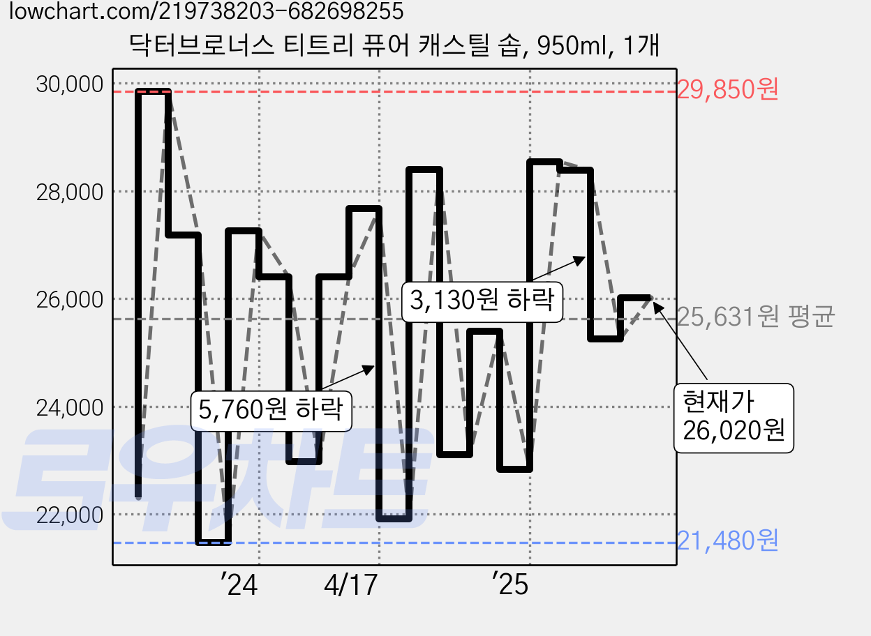 닥터브로너스 티트리 퓨어 캐스틸 솝, 950ml, 1개 가격 변동 차트, 현재가 26,020원, 관측 최저가 21,380원