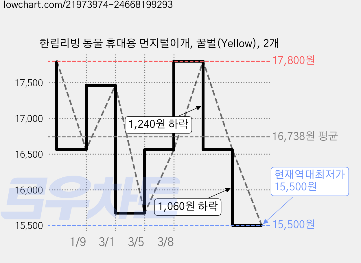 한림리빙 동물 휴대용 먼지털이개, 꿀벌(Yellow), 2개 가격 변동 차트, 현재가 15,500원, 역대최저가