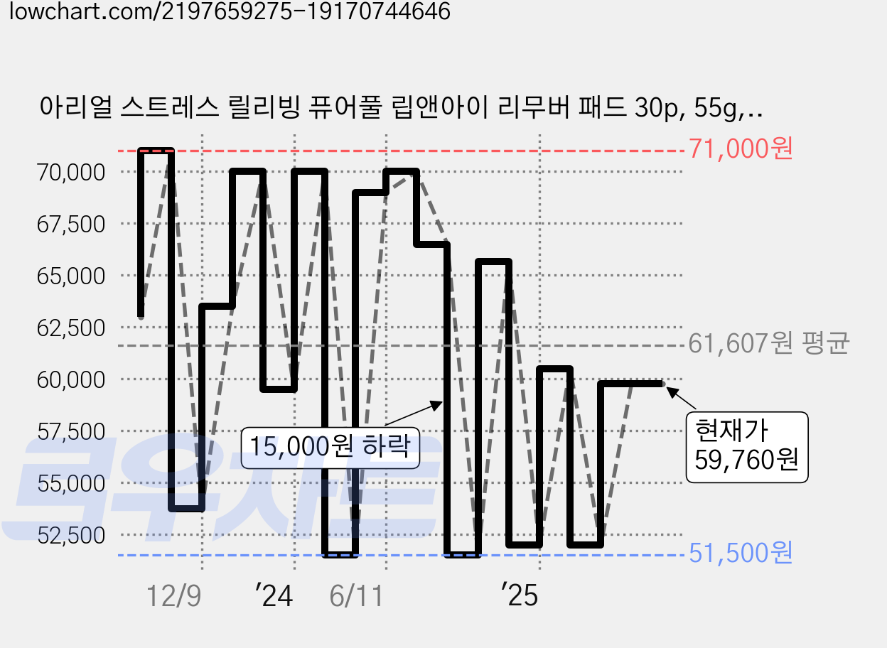 아리얼 스트레스 릴리빙 퓨어풀 립앤아이 리무버 패드 30p, 55g, 25개 가격 변동 차트, 현재가 59,760원, 관측 최저가 51,500원