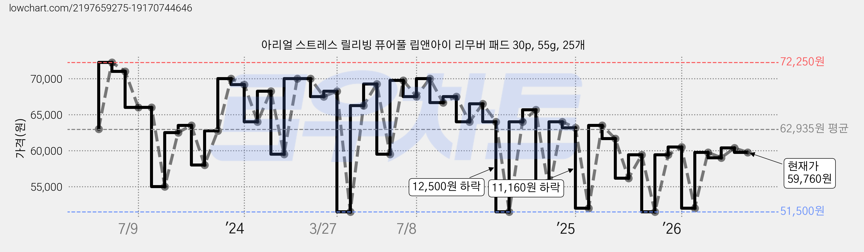 아리얼 스트레스 릴리빙 퓨어풀 립앤아이 리무버 패드 30p, 55g, 25개 가격 변동 차트, 현재가 59,760원, 관측 최저가 51,500원