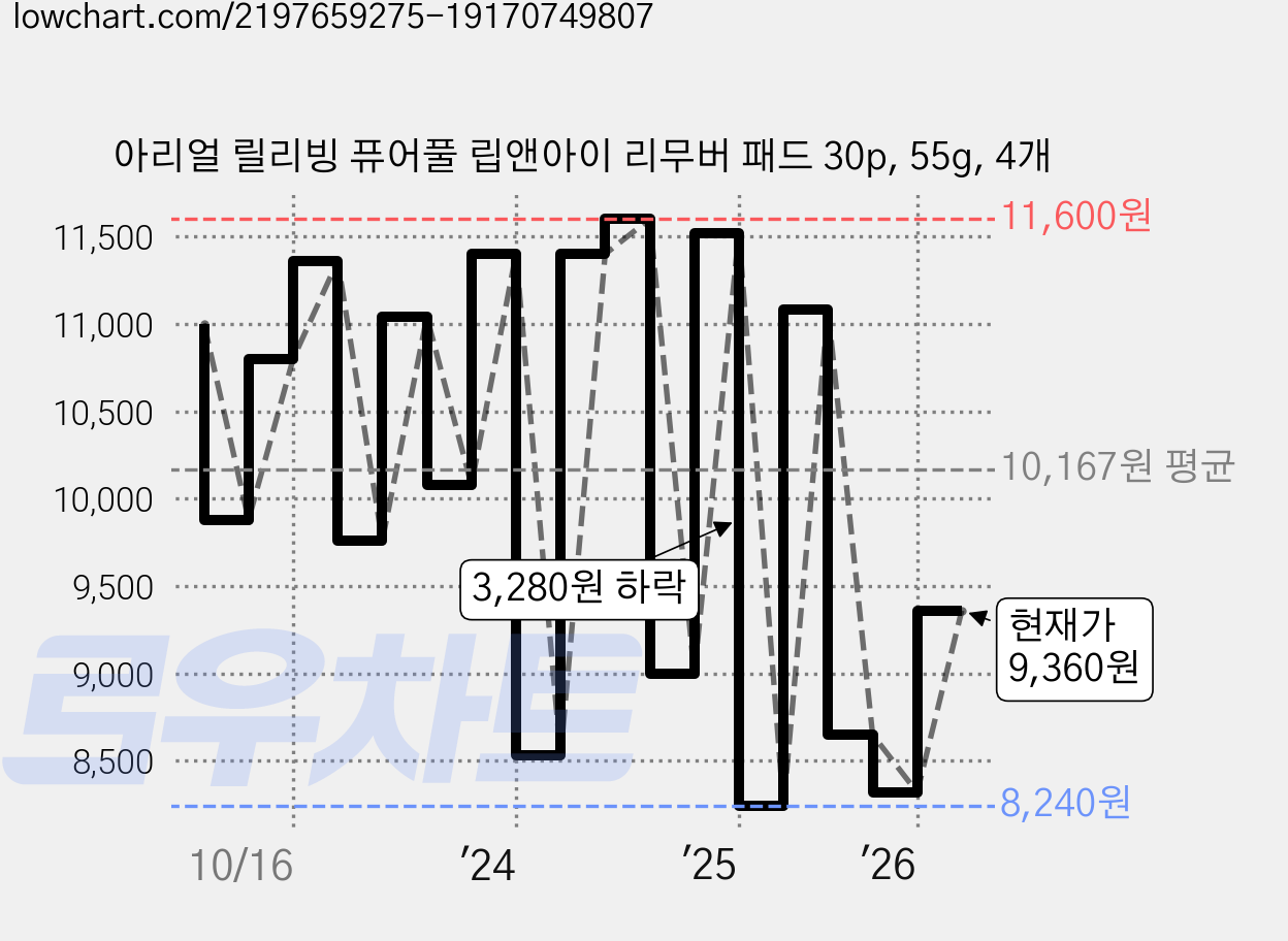 아리얼 릴리빙 퓨어풀 립앤아이 리무버 패드 30p, 55g, 4개 가격 변동 차트, 현재가 9,360원, 관측 최저가 8,240원