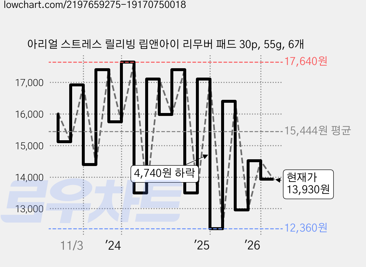 아리얼 스트레스 릴리빙 립앤아이 리무버 패드 30p, 55g, 6개 가격 변동 차트, 현재가 13,930원, 관측 최저가 12,360원