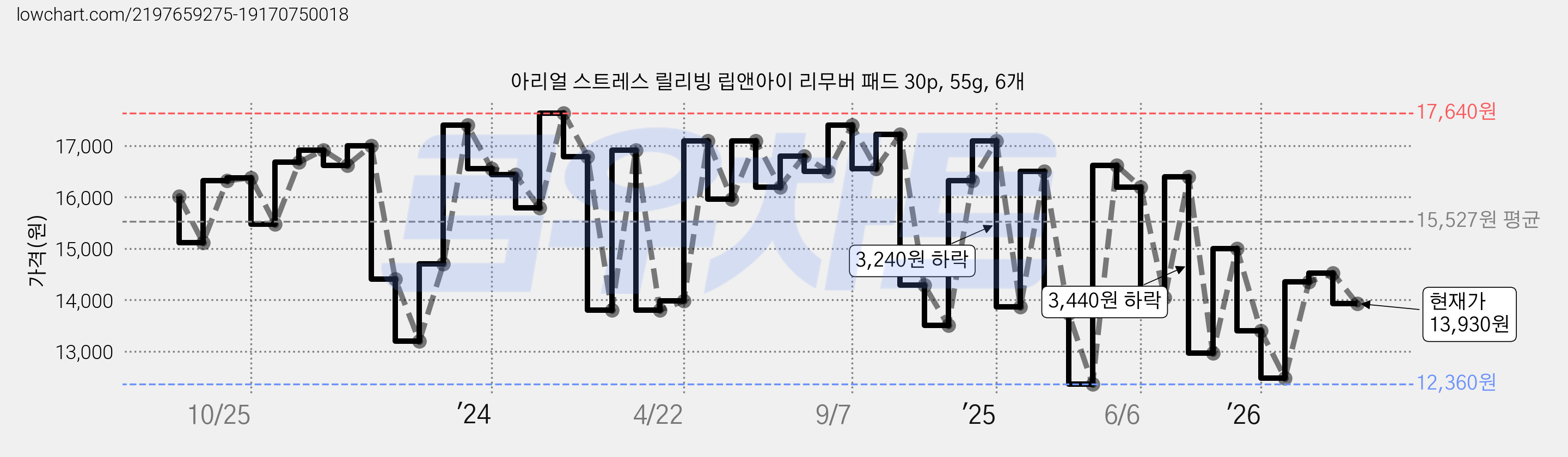아리얼 스트레스 릴리빙 립앤아이 리무버 패드 30p, 55g, 6개 가격 변동 차트, 현재가 13,930원, 관측 최저가 12,360원