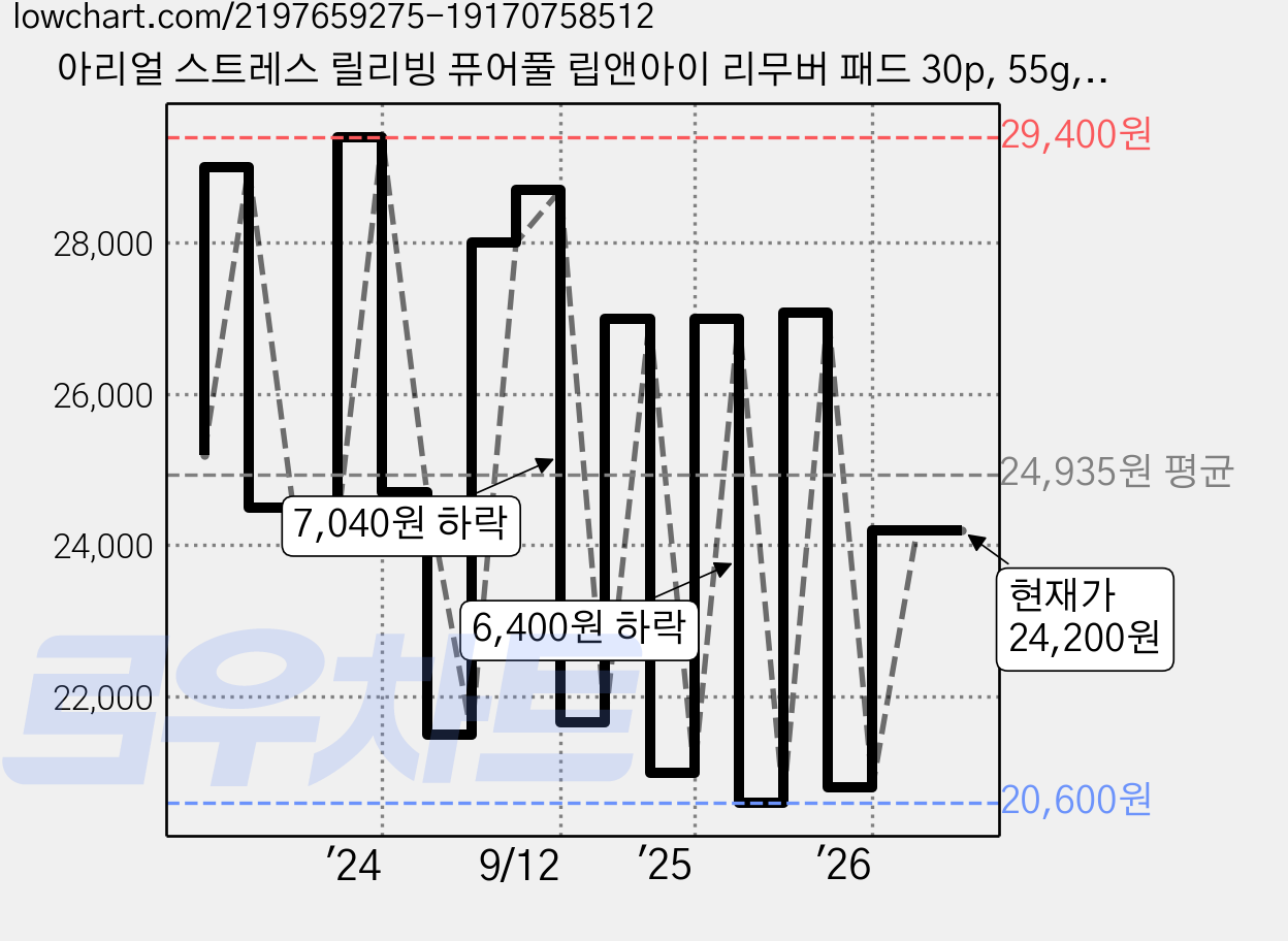 아리얼 스트레스 릴리빙 퓨어풀 립앤아이 리무버 패드 30p, 55g, 10개 가격 변동 차트, 현재가 24,200원, 관측 최저가 20,600원