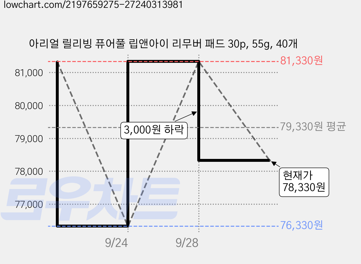 아리얼 릴리빙 퓨어풀 립앤아이 리무버 패드 30p, 55g, 40개 가격 변동 차트, 현재가 78,330원, 관측 최저가 73,190원