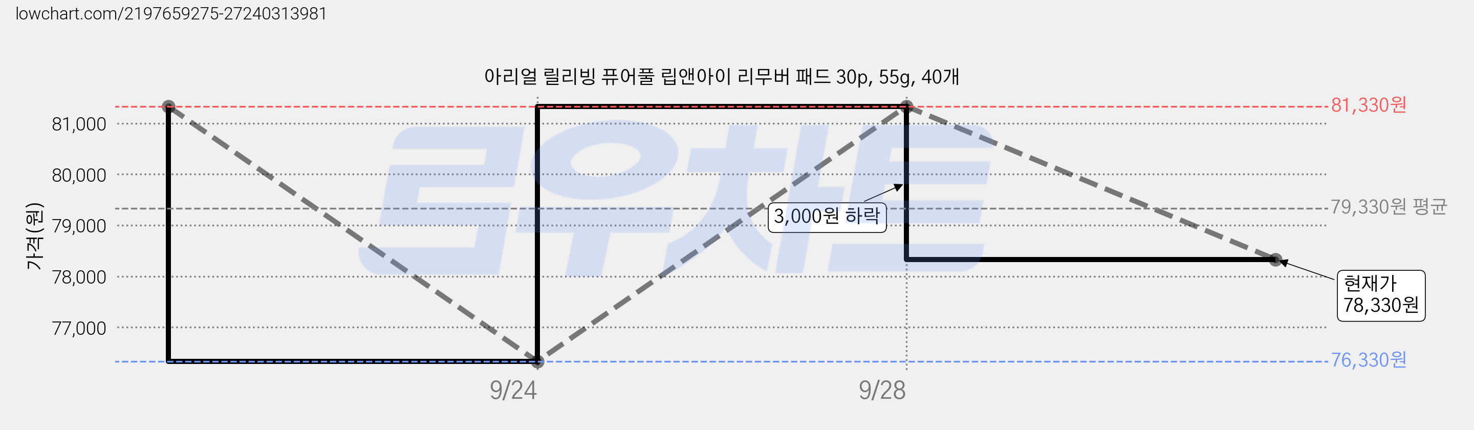 아리얼 릴리빙 퓨어풀 립앤아이 리무버 패드 30p, 55g, 40개 가격 변동 차트, 현재가 78,330원, 관측 최저가 73,190원