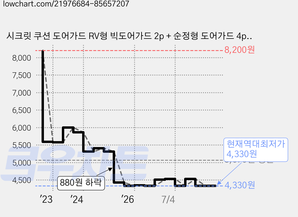 시크릿 쿠션 도어가드 RV형 빅도어가드 2p + 순정형 도어가드 4p, 혼합 색상, 2세트 가격 변동 차트, 현재가 4,330원, 역대최저가