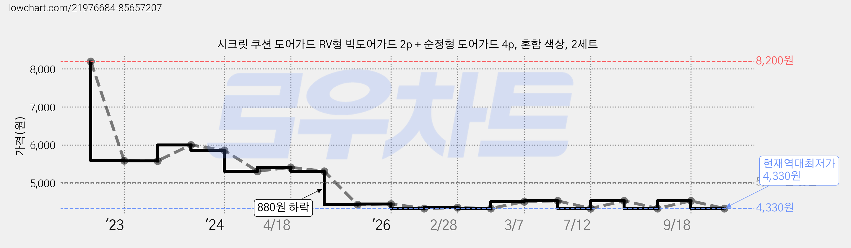 시크릿 쿠션 도어가드 RV형 빅도어가드 2p + 순정형 도어가드 4p, 혼합 색상, 2세트 가격 변동 차트, 현재가 4,330원, 역대최저가