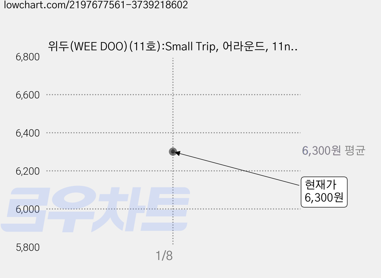 위두(WEE DOO)(11호):Small Trip, 어라운드, 11null 가격 변동 차트, 현재가 6,300원