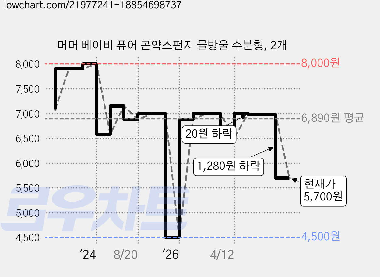 머머 베이비 퓨어 곤약스펀지 물방울 수분형, 2개 가격 변동 차트, 현재가 5,700원, 관측 최저가 4,500원