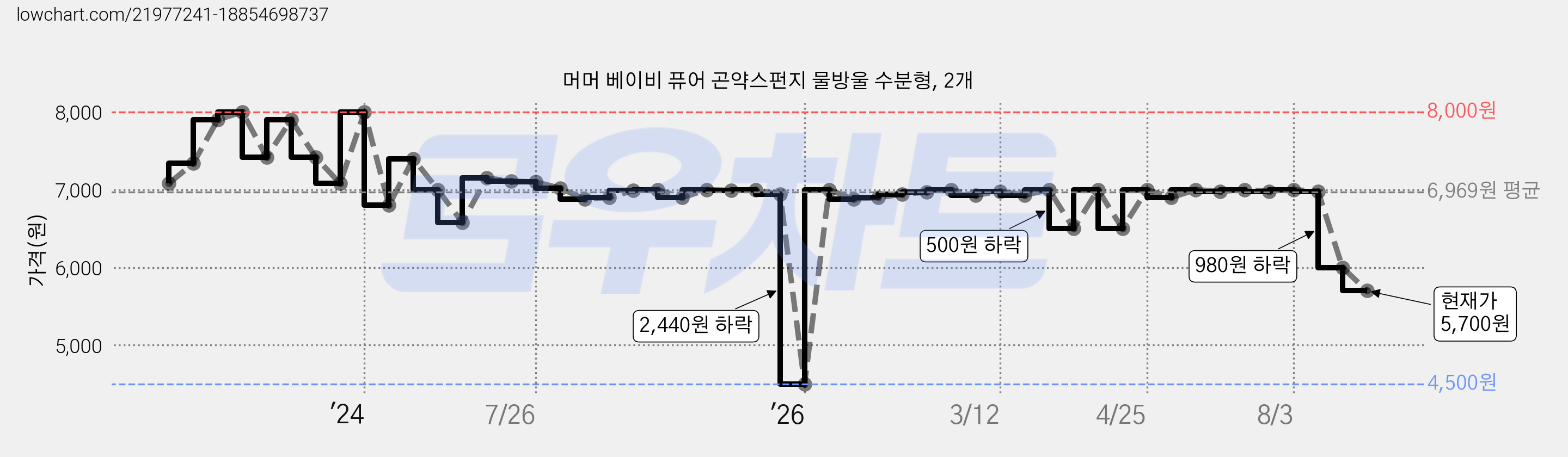 머머 베이비 퓨어 곤약스펀지 물방울 수분형, 2개 가격 변동 차트, 현재가 5,700원, 관측 최저가 4,500원