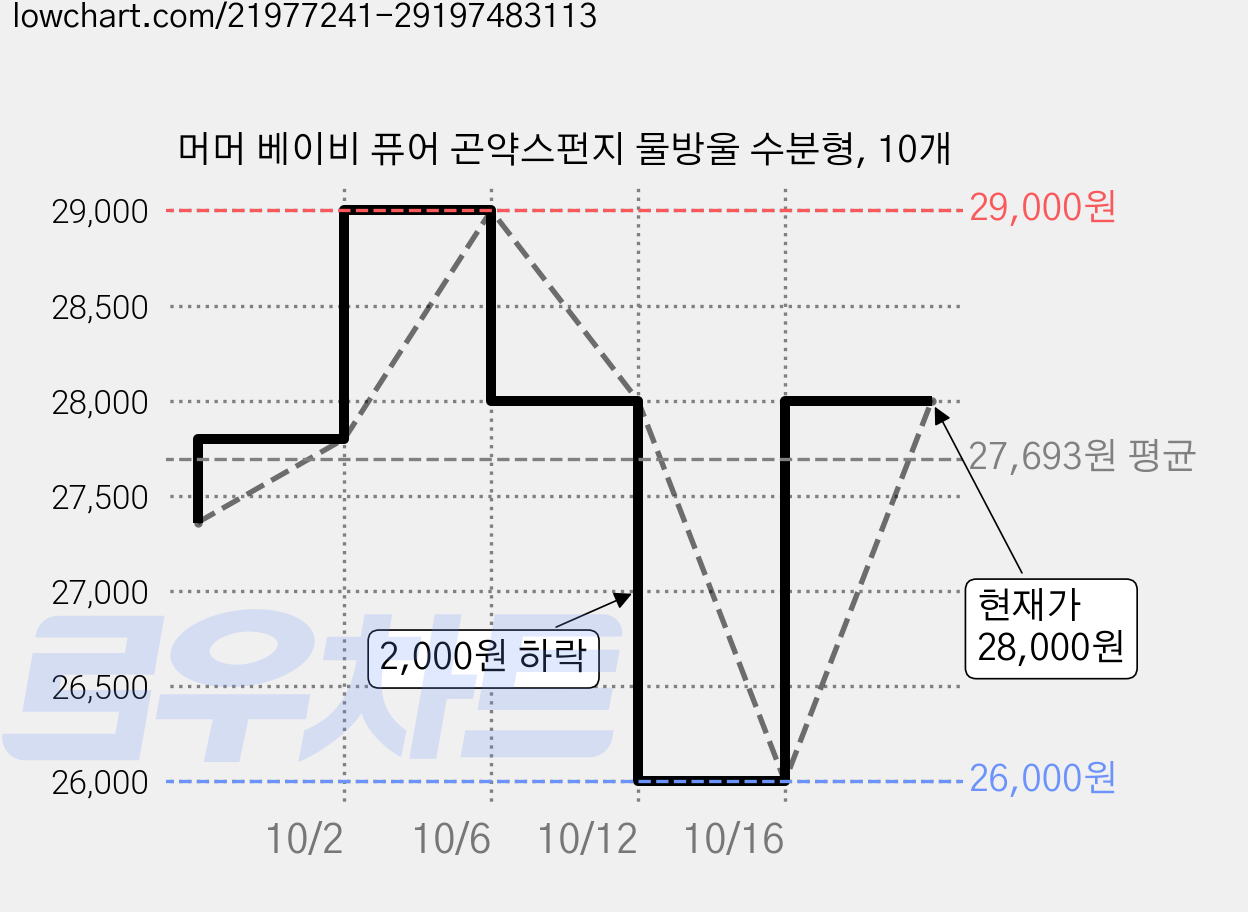 머머 베이비 퓨어 곤약스펀지 물방울 수분형, 10개 가격 변동 차트, 현재가 26,000원, 역대최저가