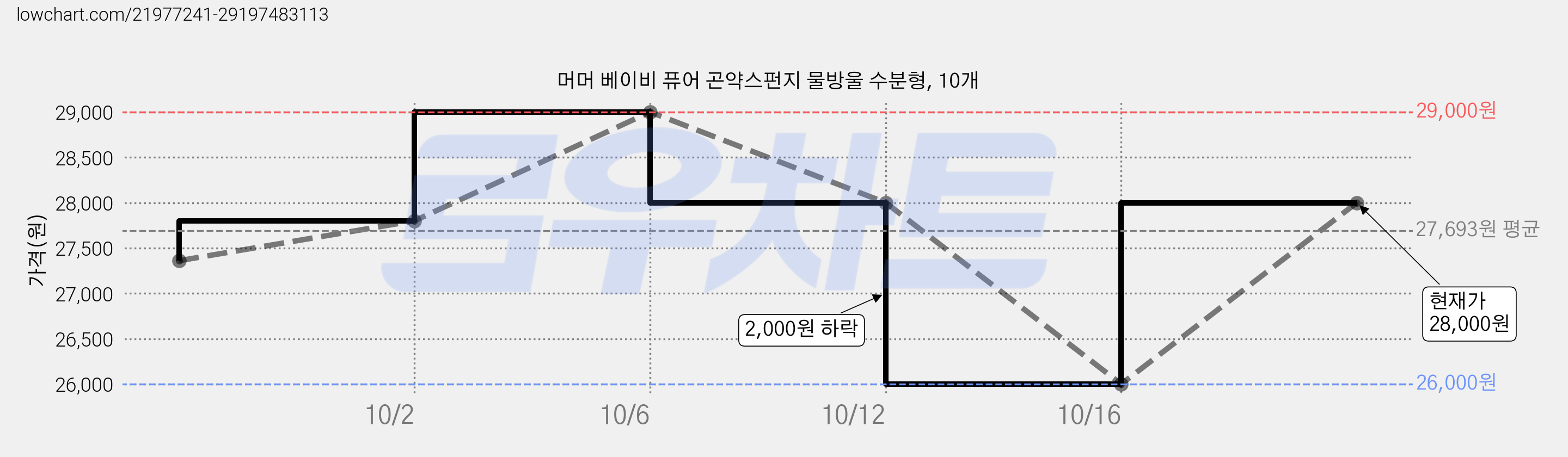 머머 베이비 퓨어 곤약스펀지 물방울 수분형, 10개 가격 변동 차트, 현재가 26,000원, 역대최저가
