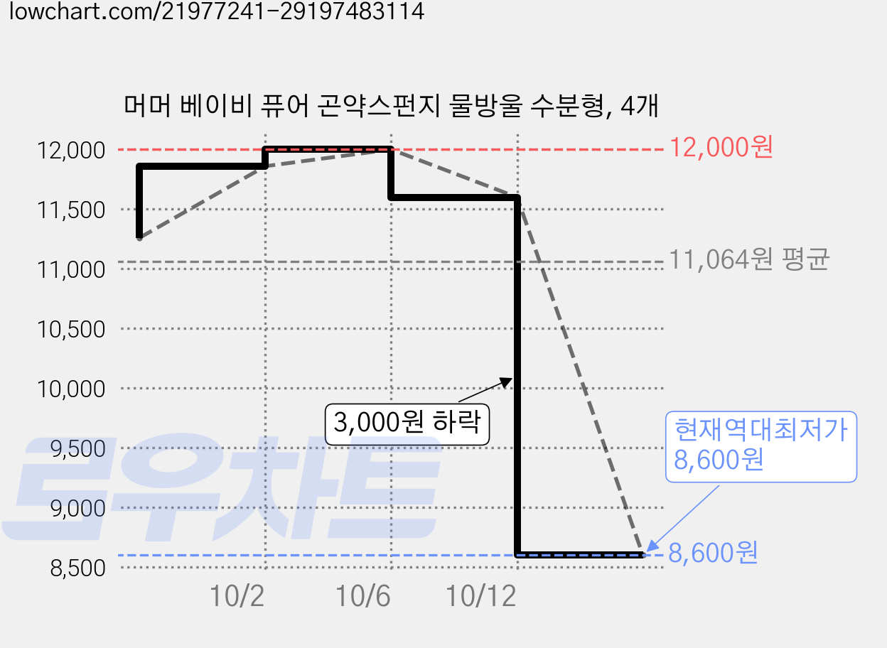 머머 베이비 퓨어 곤약스펀지 물방울 수분형, 4개 가격 변동 차트, 현재가 8,600원, 역대최저가