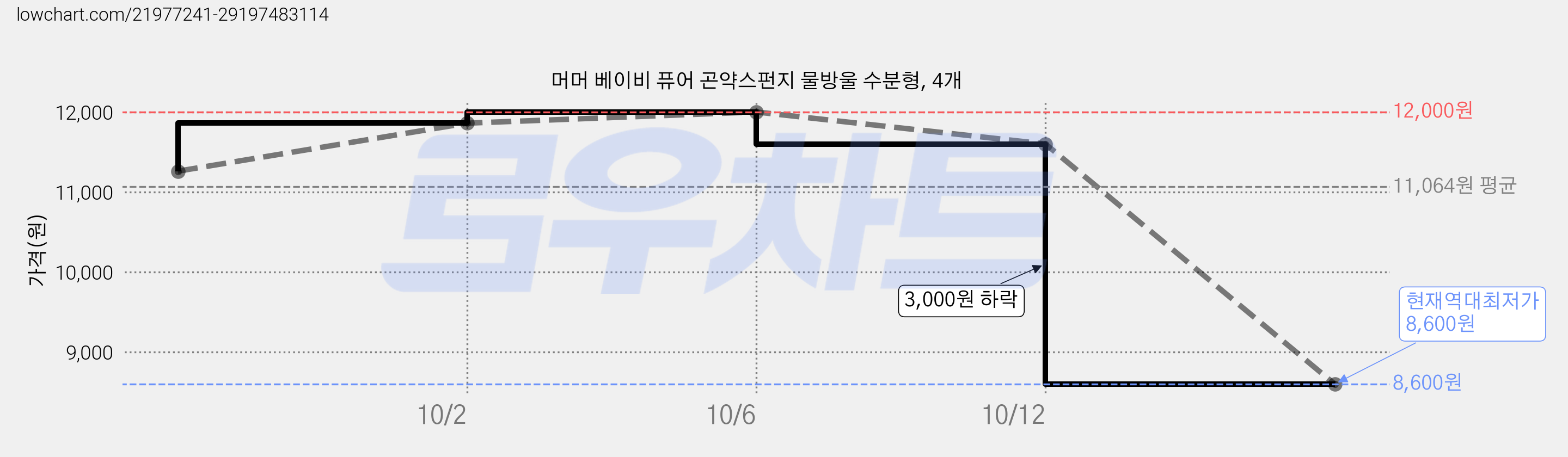 머머 베이비 퓨어 곤약스펀지 물방울 수분형, 4개 가격 변동 차트, 현재가 8,600원, 역대최저가