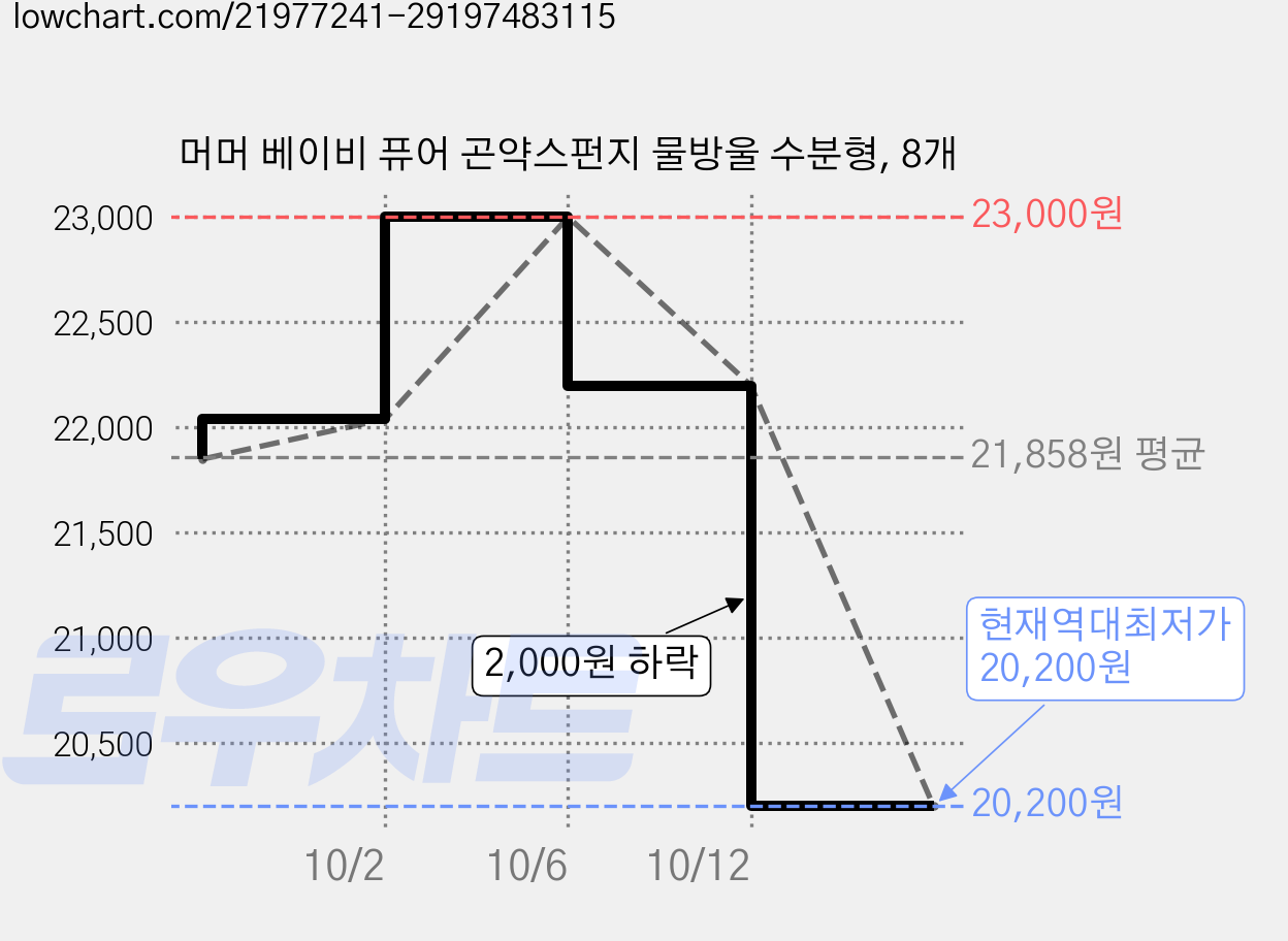 머머 베이비 퓨어 곤약스펀지 물방울 수분형, 8개 가격 변동 차트, 현재가 20,200원, 역대최저가