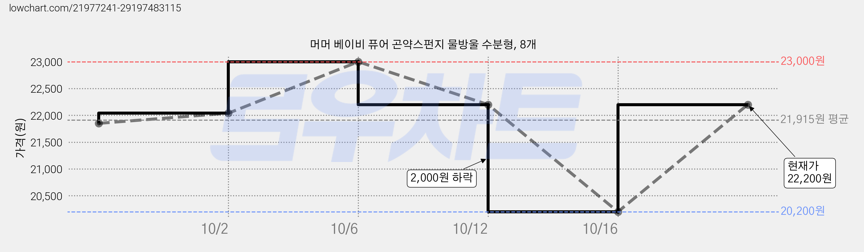 머머 베이비 퓨어 곤약스펀지 물방울 수분형, 8개 가격 변동 차트, 현재가 20,200원, 역대최저가