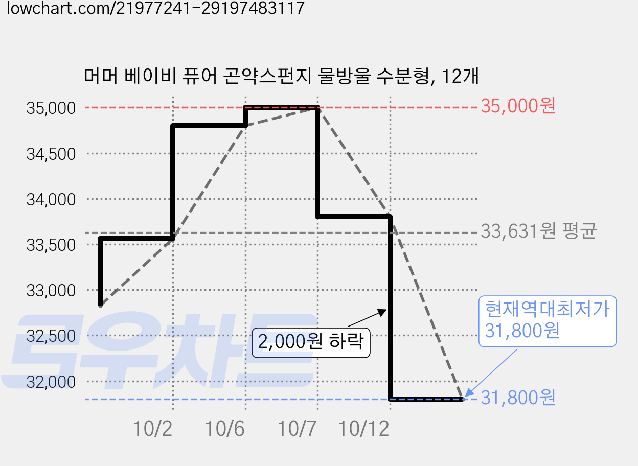머머 베이비 퓨어 곤약스펀지 물방울 수분형, 12개 가격 변동 차트, 현재가 31,800원, 역대최저가