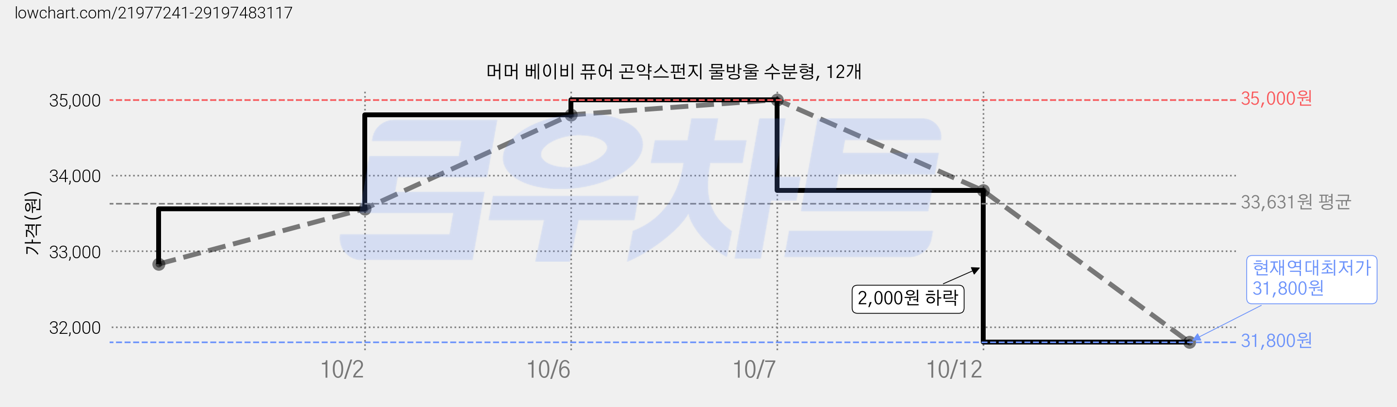 머머 베이비 퓨어 곤약스펀지 물방울 수분형, 12개 가격 변동 차트, 현재가 31,800원, 역대최저가