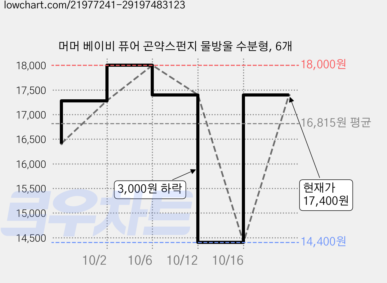 머머 베이비 퓨어 곤약스펀지 물방울 수분형, 6개 가격 변동 차트, 현재가 17,400원, 관측 최저가 14,400원