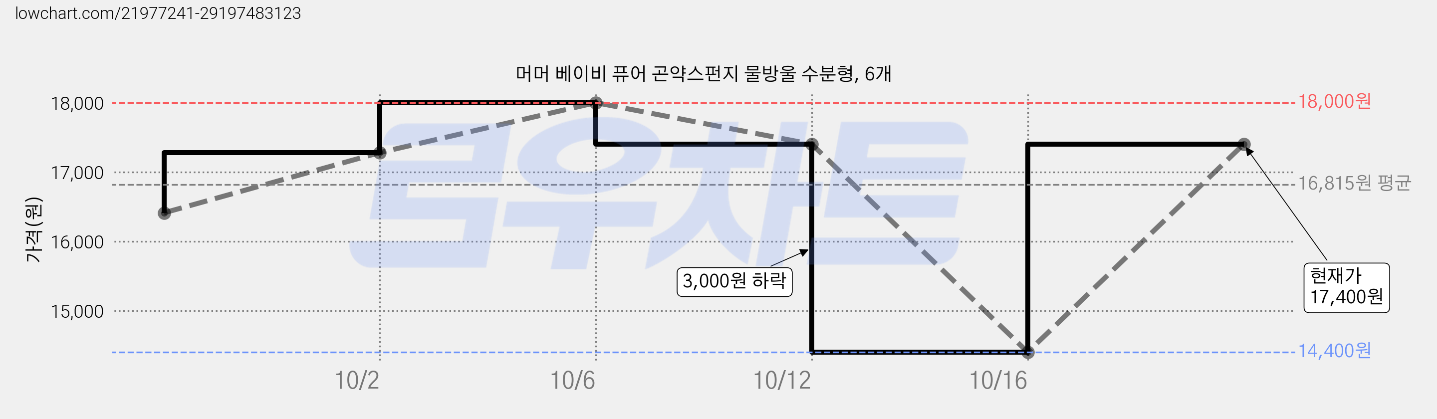 머머 베이비 퓨어 곤약스펀지 물방울 수분형, 6개 가격 변동 차트, 현재가 17,400원, 관측 최저가 14,400원