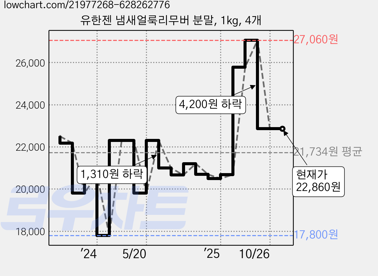 유한젠 냄새얼룩리무버 분말, 1kg, 4개 가격 변동 차트, 현재가 22,860원, 관측 최저가 17,800원